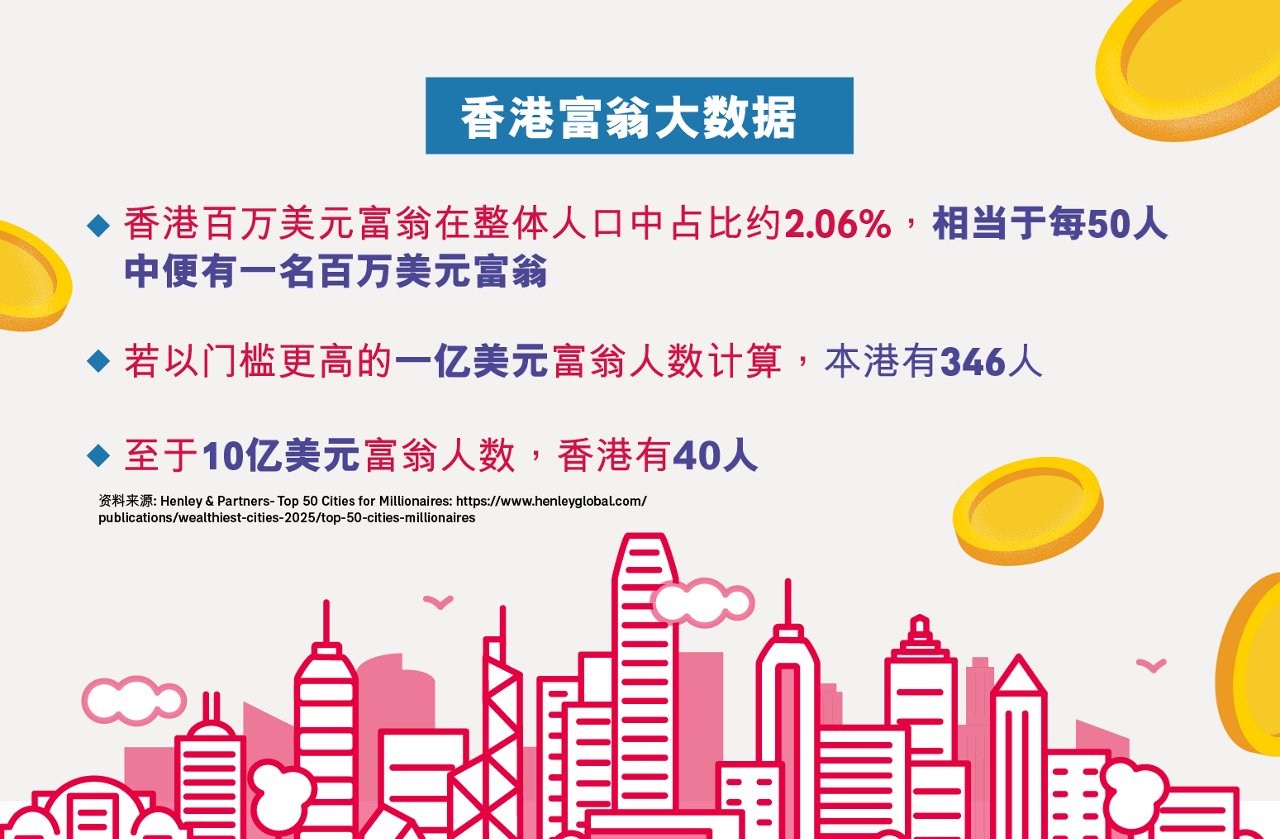 全球最富裕城市 香港排第8