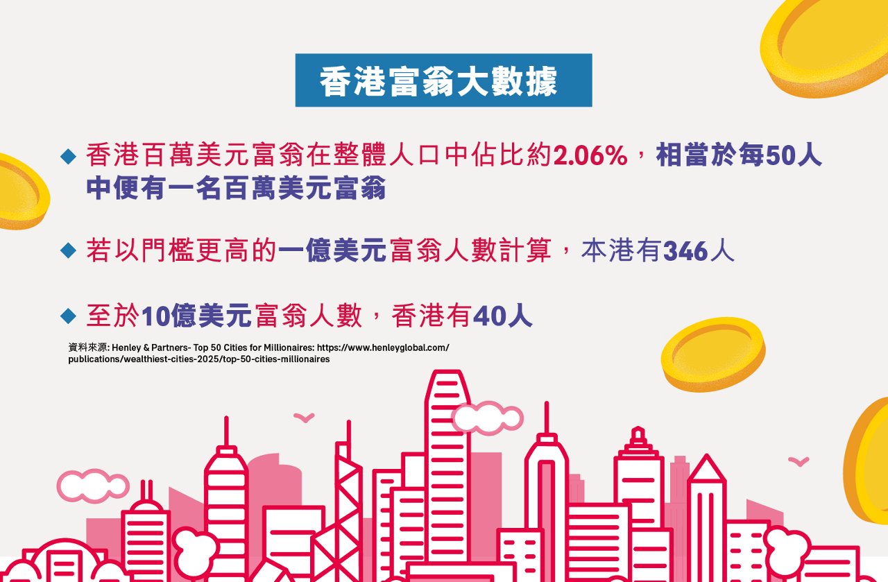 全球最富裕城市 香港排第8