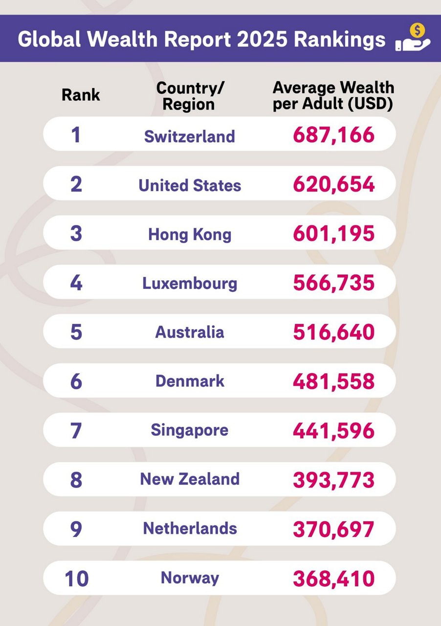 Average wealth of Hong Kong residents reaches $4.7 million, ranking 3rd globally