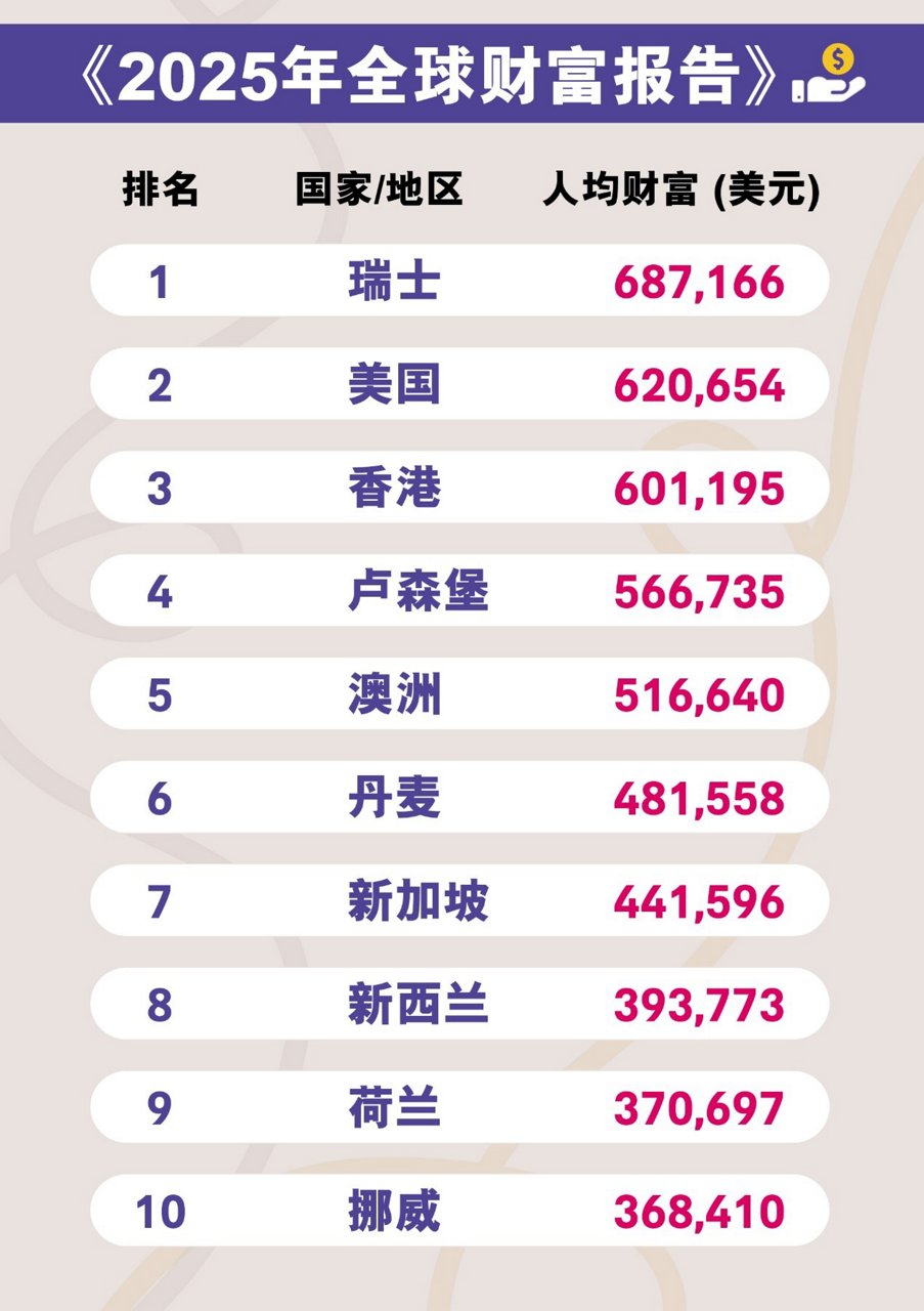 港人平均身家470万 全球居第三