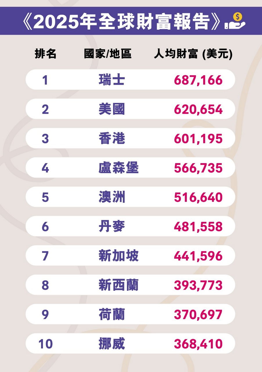 港人平均身家470萬 全球居第三