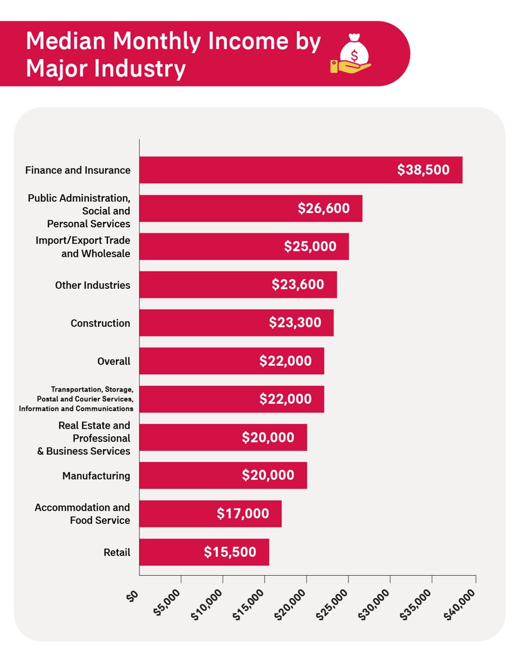 Hong Kong Salary Reveal: Does Finance and Insurance Earn the Most?