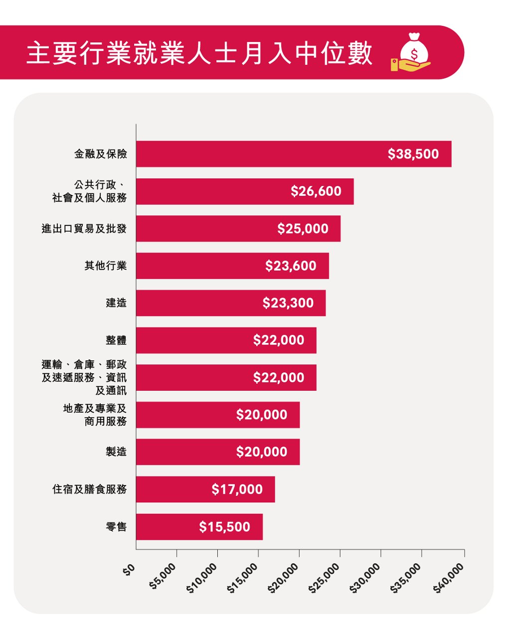 香港各行業人工大公開 金融保險搵最多?