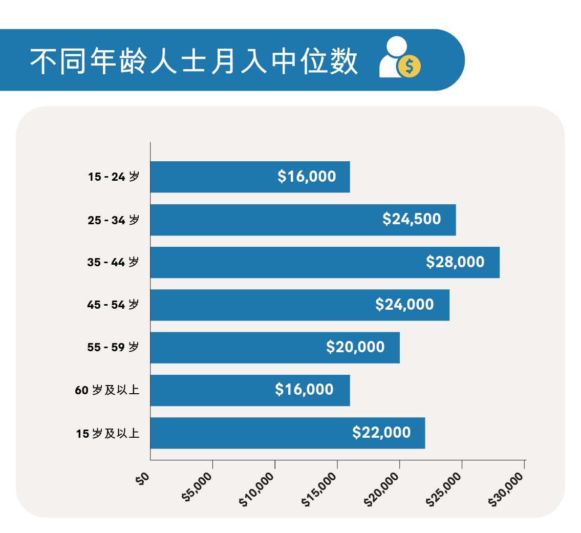 香港各行业人工大公开 金融保险搵最多?