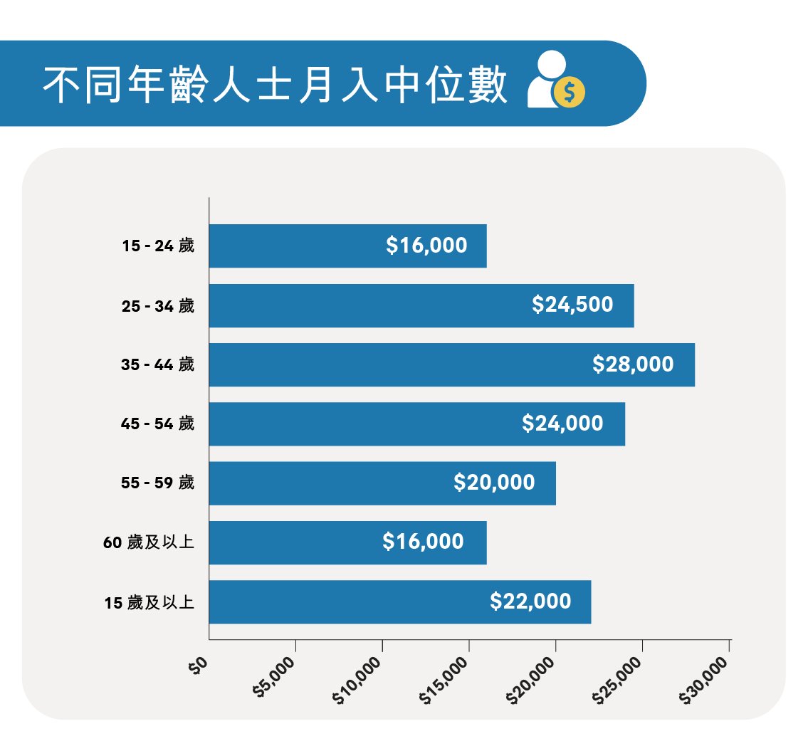 香港各行業人工大公開 金融保險搵最多?
