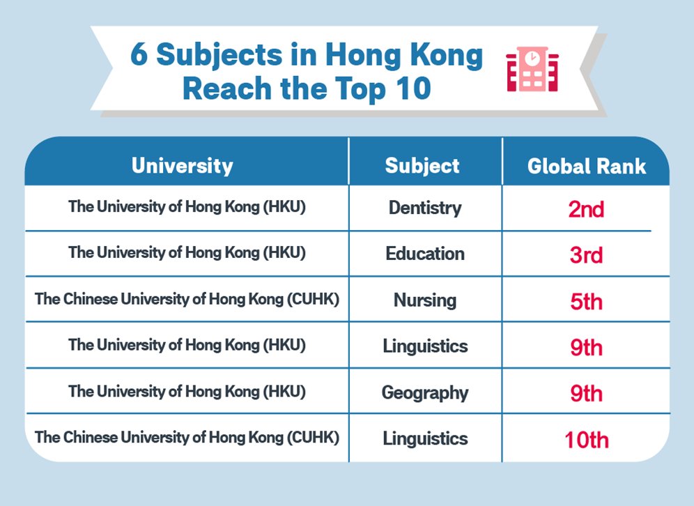 Global University Subject Rankings: 6 Subjects in Hong Kong Reach the Top 10