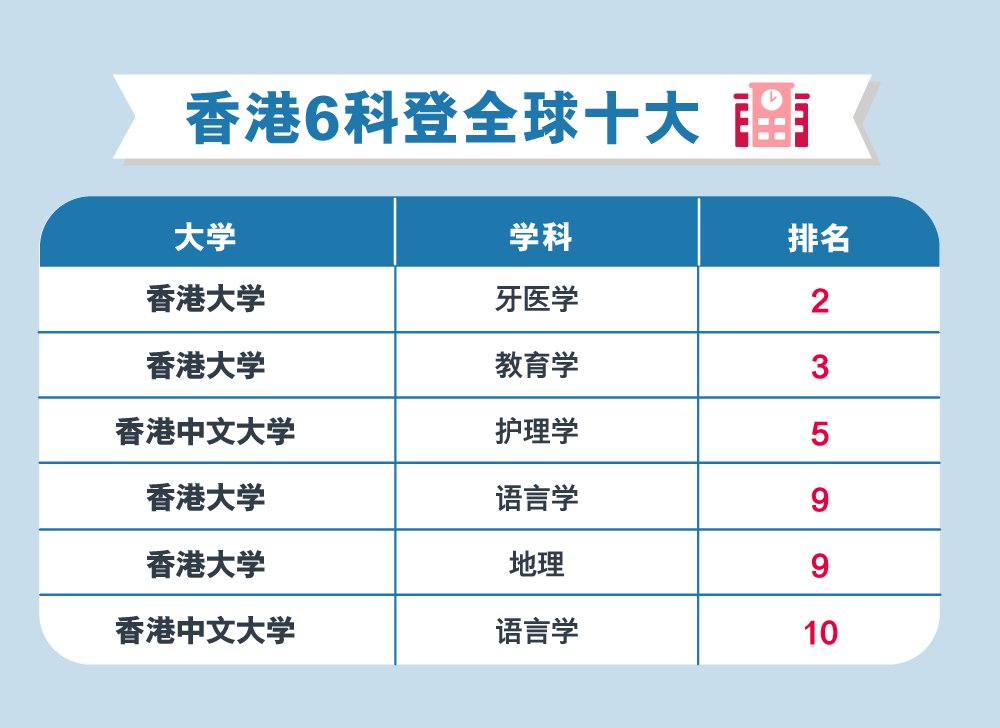 全球大学学科排名 香港6科登十大
