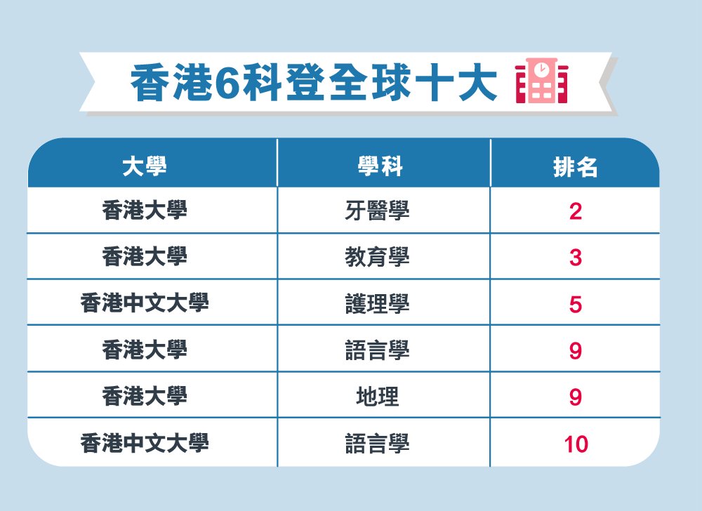 全球大學學科排名 香港6科登Top 10