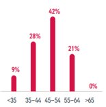 IP Claims by age band - 2021