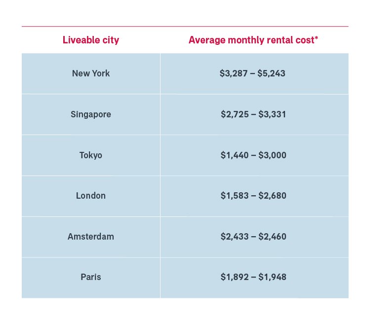 Table of apartment monthly rental cost in liveable cities