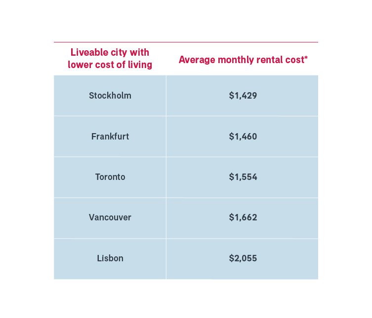 Table of apartment monthly rental cost based on Mercer research on most expensive cities