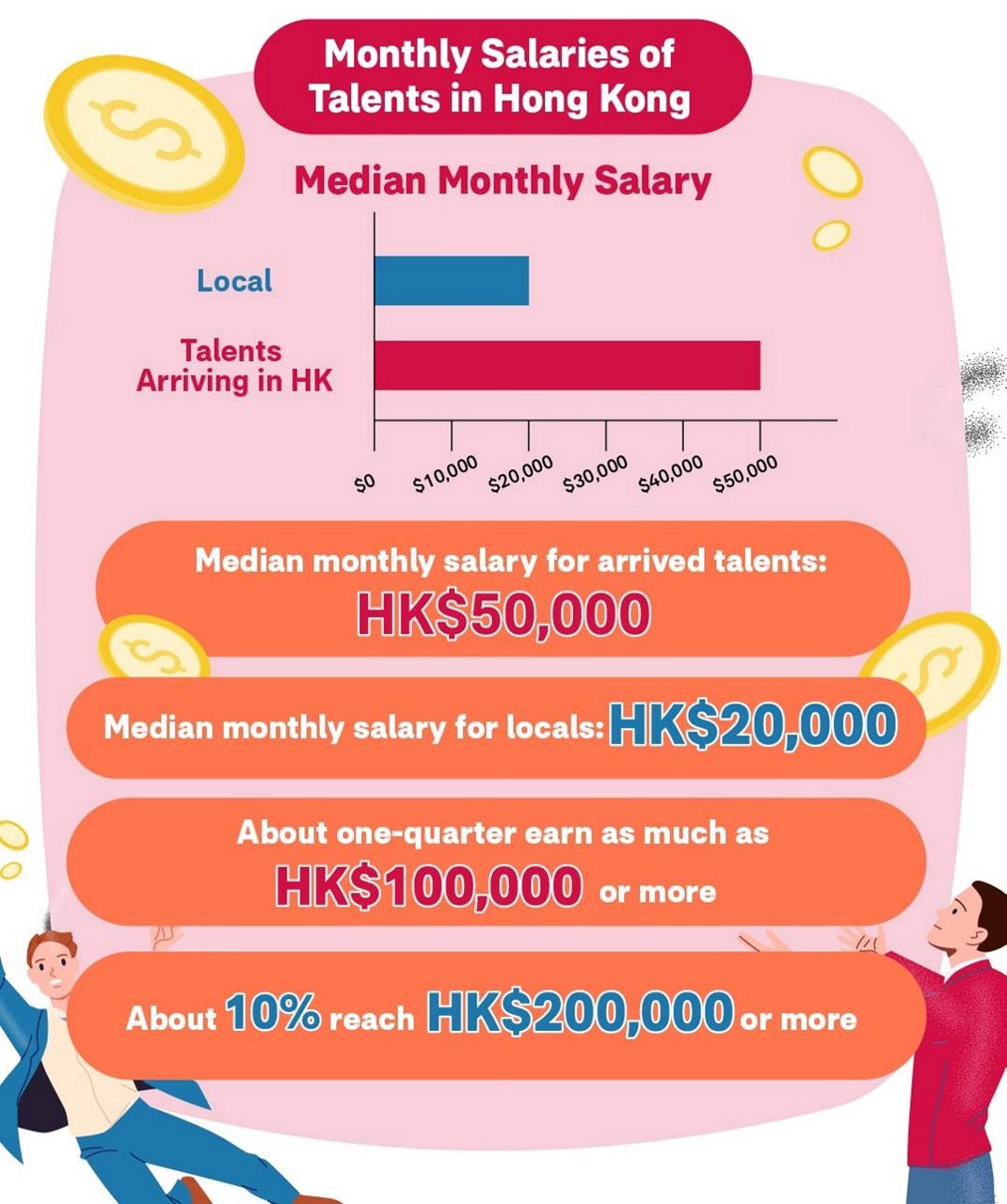 Median Monthly Salary for Talents in Hong Kong Reaches HK$50,000