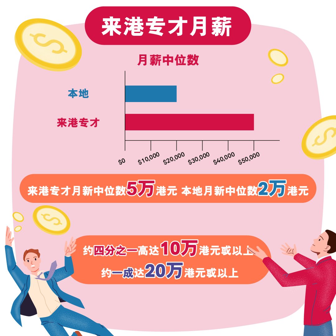 来港专才 月薪中位数5万港元
