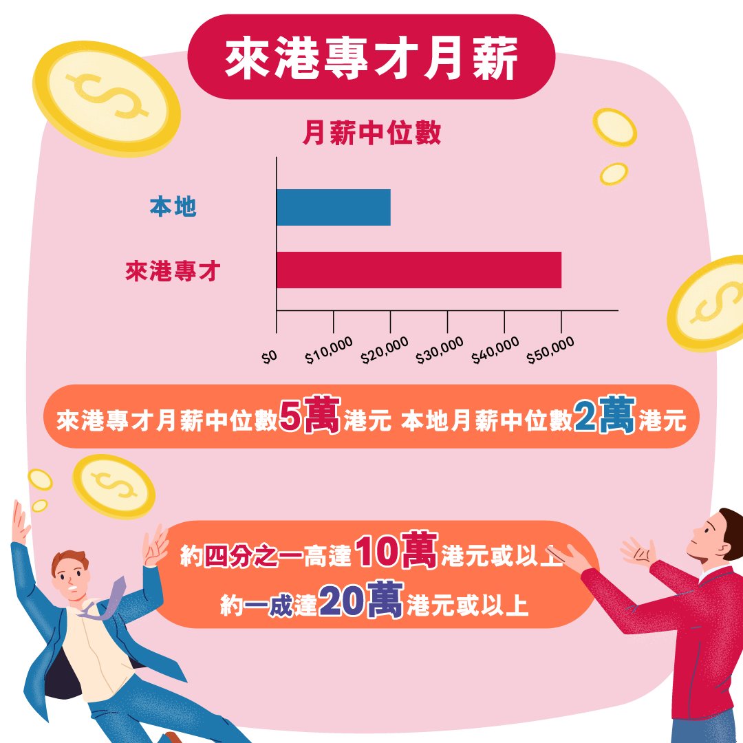 來港專才 月薪中位數5萬港元