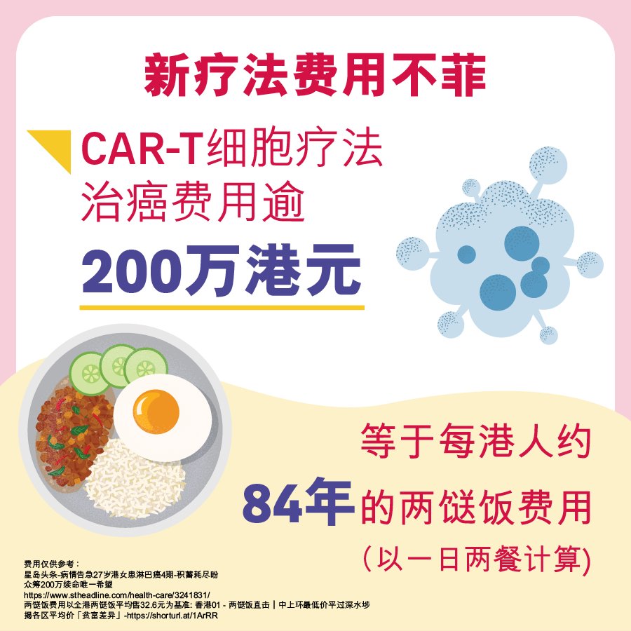 新疗法费用高昂 CAR-T细胞疗法治癌费用逾200万港元