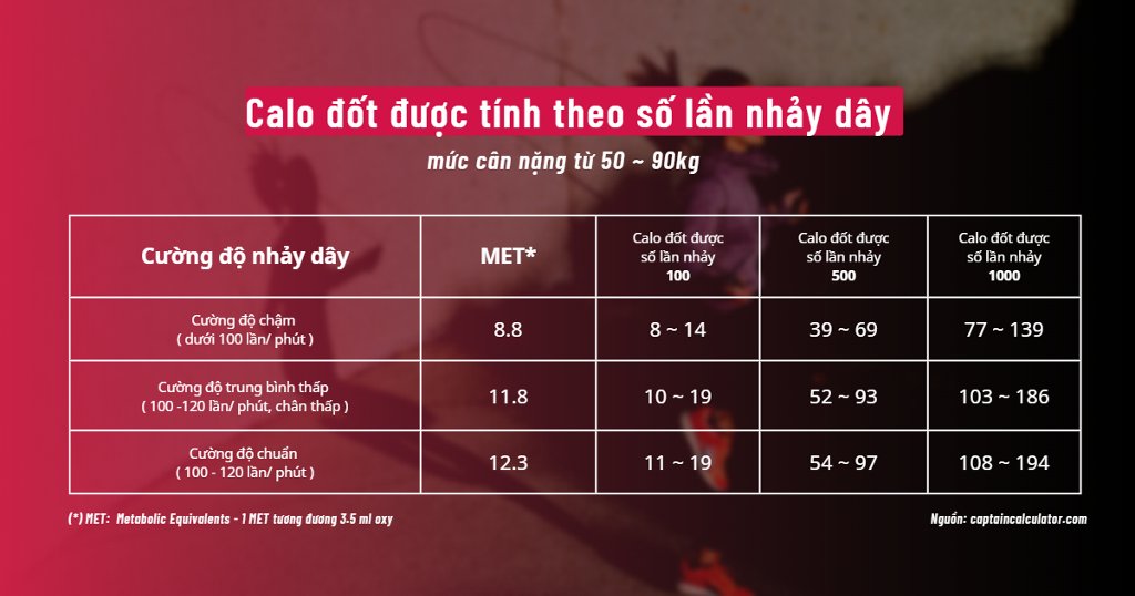 Nhảy Dây 1000 Cái Giảm Bao Nhiêu Calo?