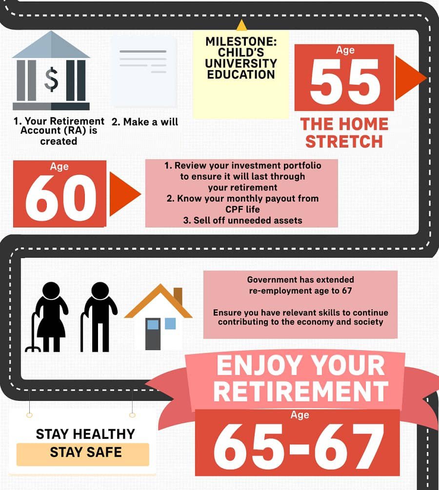 Planning your retirement journey