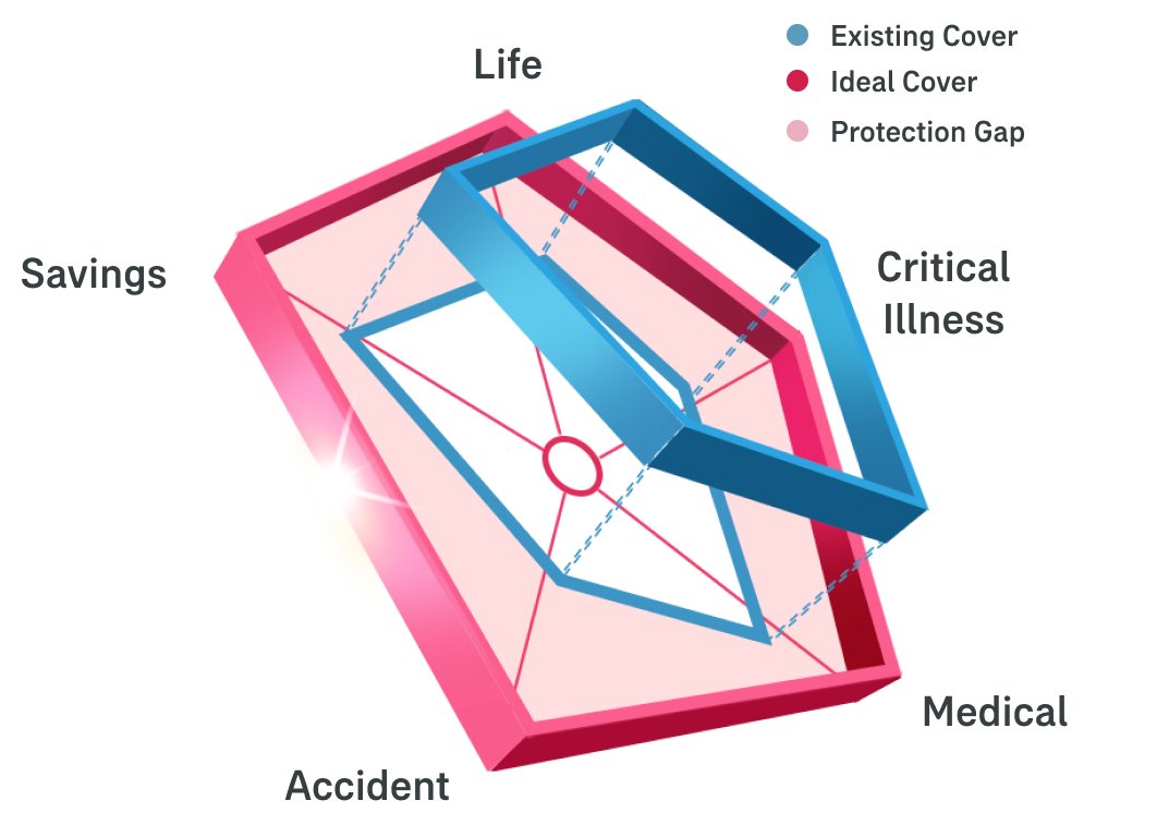 create your 3d protection index