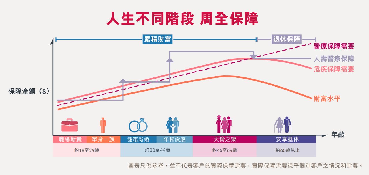 按照不同人生階段，從醫療、人壽、危疾、退休、儲蓄等各方面的比較圖