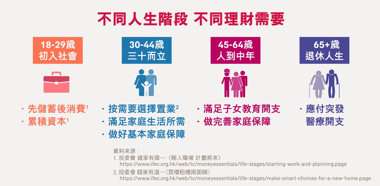 不同人生階段的理財、保障需要及開支 