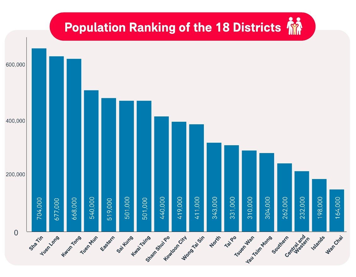 Hong Kong’s 18 Districts Population Ranking: Which District Has the Highest Population Density?