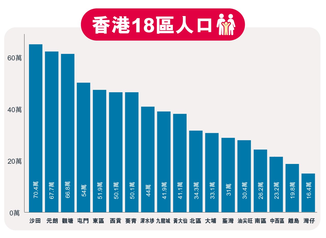 香港18區人口排名 哪一區人口密度最高?
