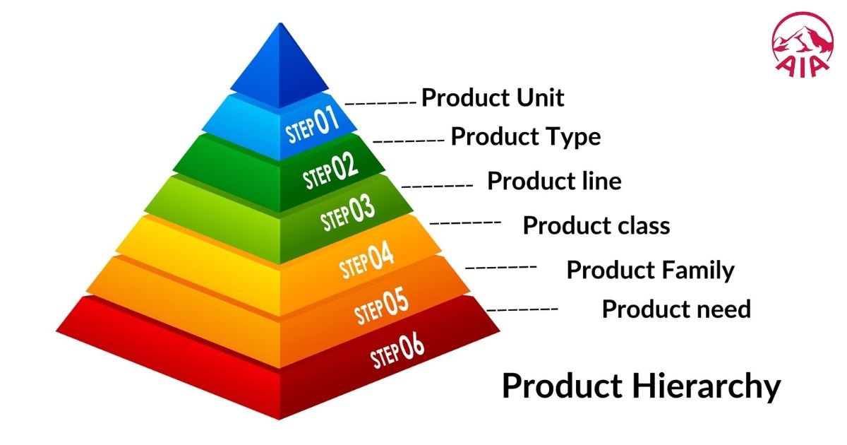 Các cấp độ trong product hierarchy 