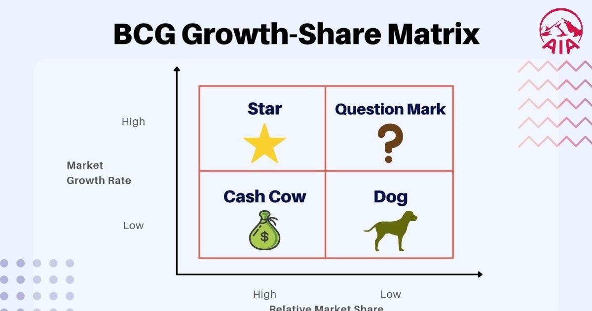 Ma trận BCG được chia thành bốn phần chính