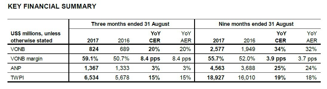 Key Performance Highlights