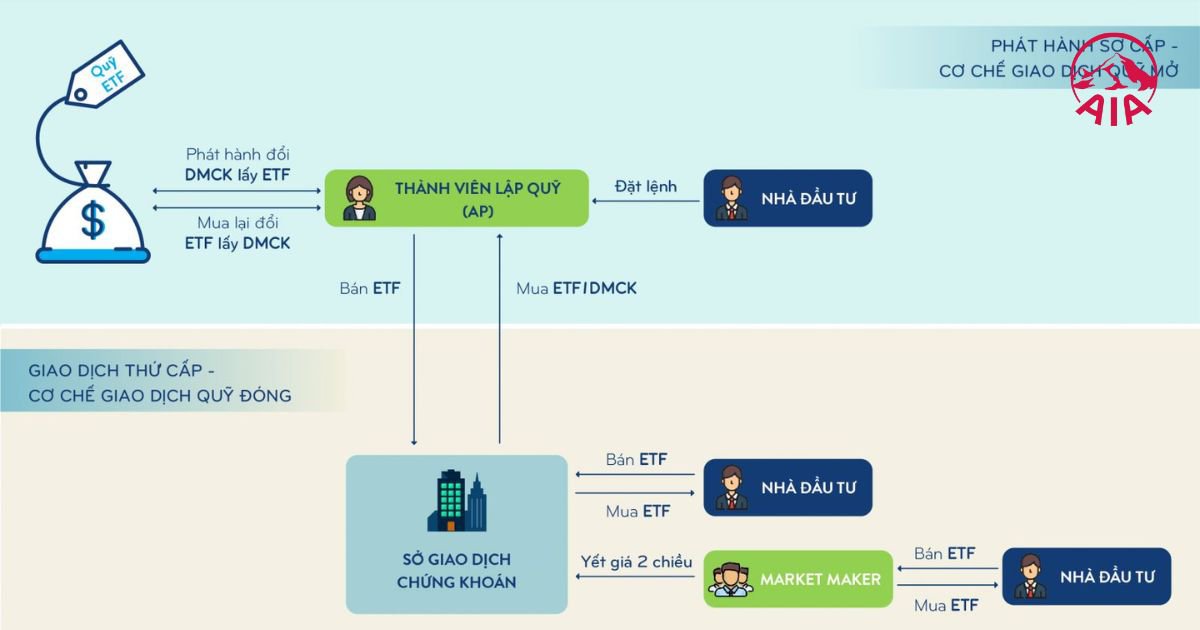 Mô hình hoạt động của quỹ ETF