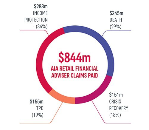 AIA Retail Claims figure