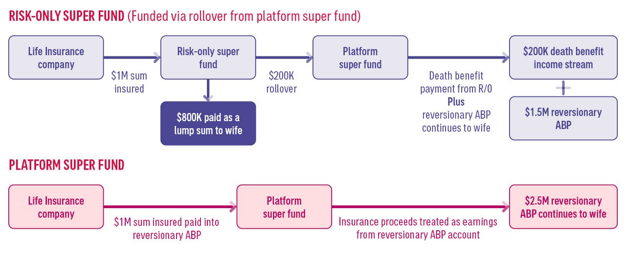 Risk vs platform flow