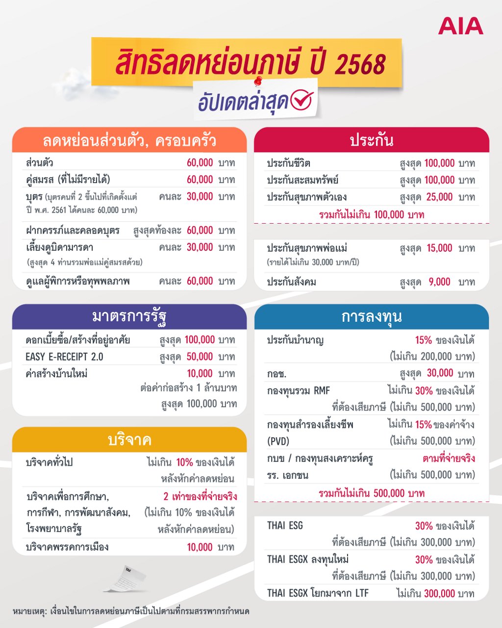 อัปเดตสิทธิ์ลดหย่อนภาษี 2568 จาก AIA ลดหย่อนอย่างไรให้คุ้ม