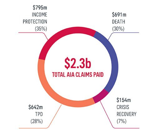 Total AIA Claims figure