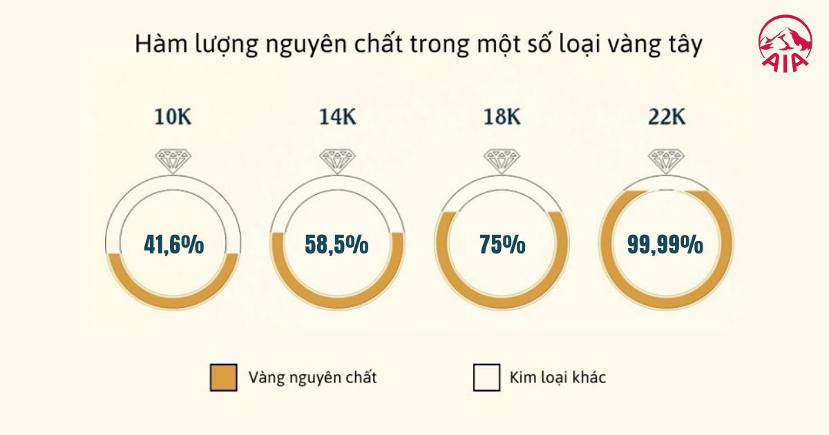 So sánh tỉ lệ nguyên chất trong các loại vàng