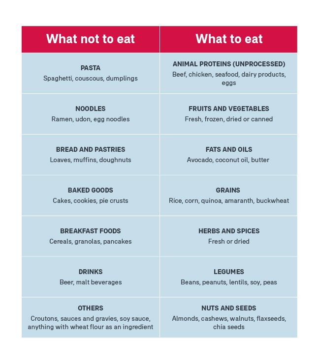 Table of foods for people with Celiac disease