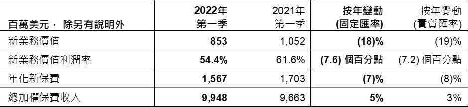 截至2022年3月31日止第一季的新業務指標