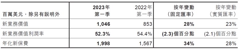 截至2023年3月31日止第一季的新業務價值按固定匯率計算增長28%