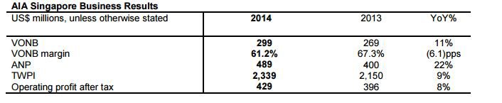 AIA Singapore Business Results