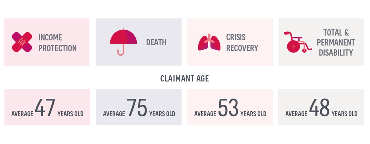 avg claims age infographic