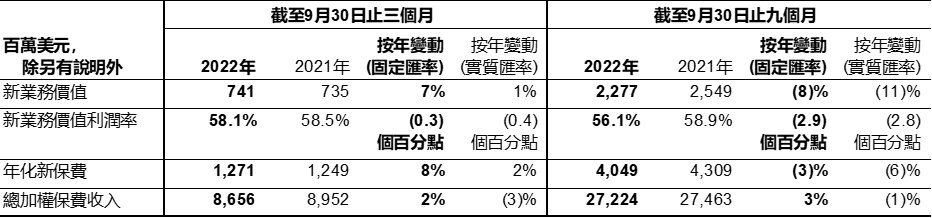 截至2022年9月30日止第三季的主要新業務指標