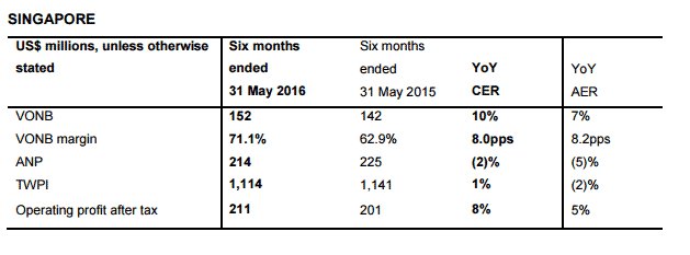 AIA delivers excellent first half results in 2016