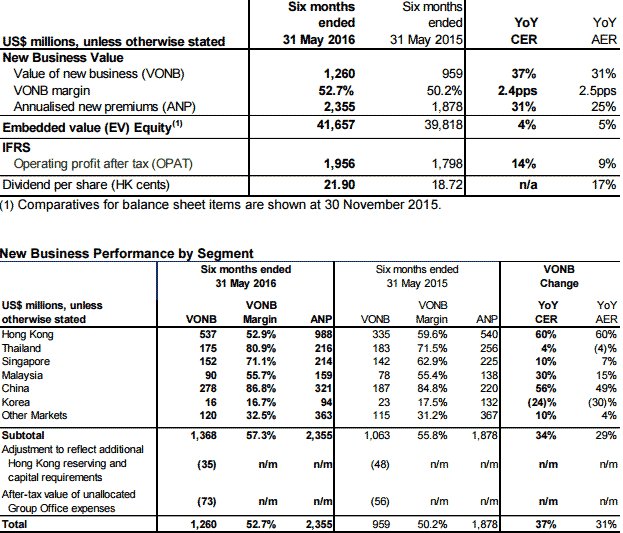 AIA delivers excellent first half results in 2016