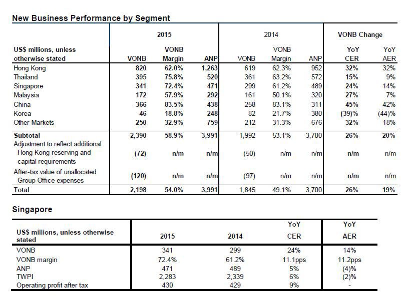 AIA delivers strong growth in 2015