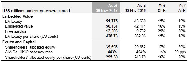 AIA Growth