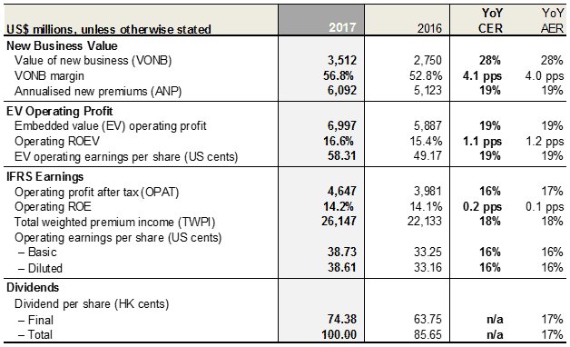 AIA Growth