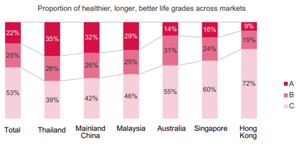 aia-study-reveals-singaporeans-least-healthy-in-the-region-countries
