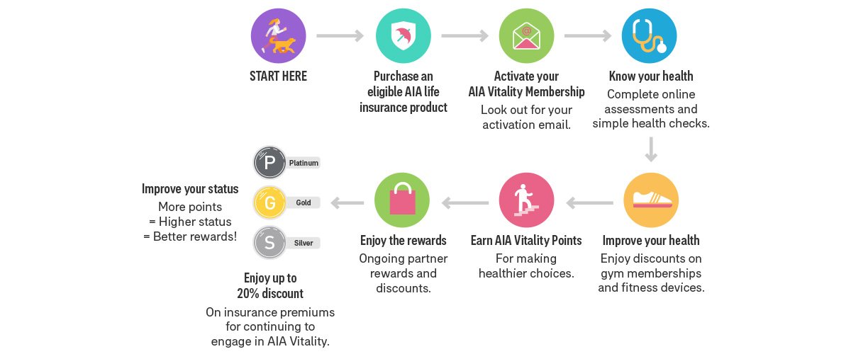 AIA Vitality infographic