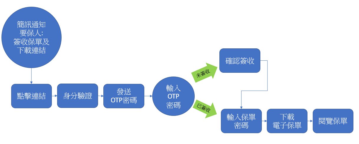 流程圖說明以簡訊操作的方式