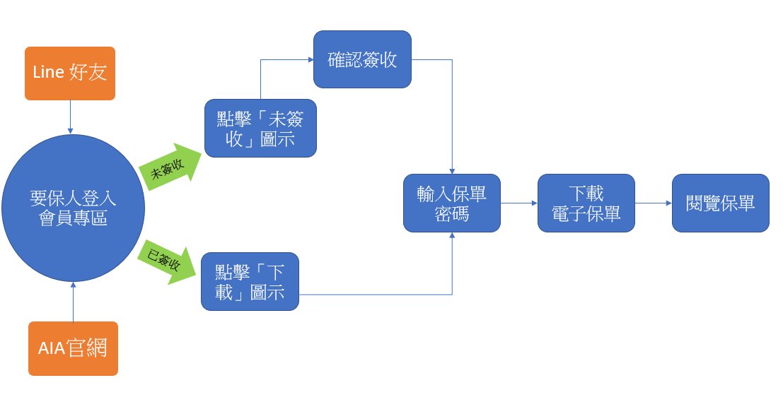 流程圖說明以登入會員專區的操作方式